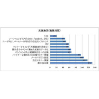 企業の3割がマーケティングによる見込み客数を把握せず……シャノン調べ 画像