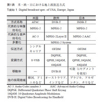 【テクニカルレポート】デジタル放送標準化と実用化動向（前編）……パナソニック技報 画像