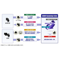 KDDI、クラウド型の統合ビジネスアプリ「KDDI Knowledge Suite」提供開始 画像