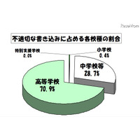 東京都教委、4〜6月の学校裏サイト監視結果を公表 画像