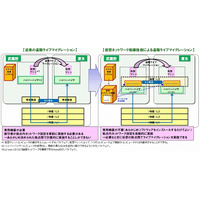 NTT、クラウドを別拠点に移転する「遠隔ライブマイグレーション」に成功 画像