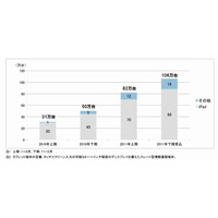 タブレット端末市場、iPadの優位は「2015年」頃まで揺るがず……ICT総研予測 画像