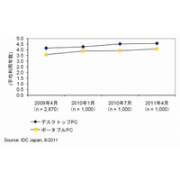 PCの平均利用年数は長期化傾向、デスクトップ4.6年・ポータブル4.1年……IDC調べ 画像