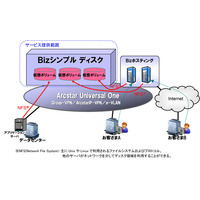 NTT Com、クラウド型の大容量仮想ハードディスクサービス「Bizシンプルディスク」提供開始 画像