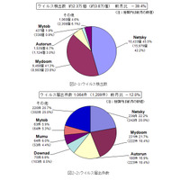 スマートフォンの脅威も高まる…7月のウイルス・不正アクセス状況［IPA］ 画像