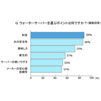 “ウォーターサーバー”に関する調査、「もっとも信頼がおけると思うメーカー」は？ 画像