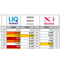 「超高速モバイルデータ通信」3社速度比較、WiMAXがXiとUS抑え最速に……MMD研調べ 画像