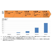 eBookJapan、スマホ用サイトの売上がPC用サイトを逆転 画像