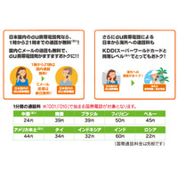 KDDI、新たに「プランWシンプル」「プランW」開始……国際電話2,480円分が無料、au同士の通話無料 画像