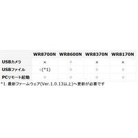 AnchorZ、NEC製ルータ「Aterm」を遠隔操作できるアプリを発表 画像