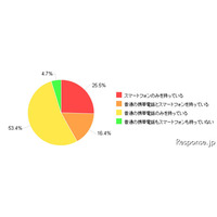 スマートフォン急速に普及進む…カカクコム調べ 画像