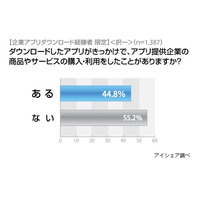 「企業アプリ」、利用者の4割半が商品・サービス利用のきっかけに……アイシェア調べ 画像