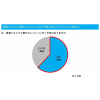 この夏に出かけるドライバーは6割以上……ゲリラ雷雨では「ハイドロプレーニング現象」に注意 画像