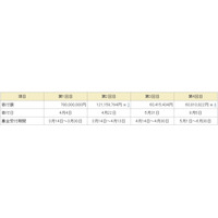 NTTドコモ、震災被災地への4回目の寄付を実施……これまでの総額は10億円超 画像