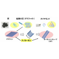 富士通研、新しいナノデバイスの設計を可能にする大規模シミュレーションに成功 画像