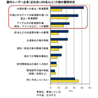 国内ユーザー企業、中国はじめ「新興国への進出」を成長戦略化……IDC調べ 画像