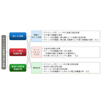 富士通、スマートコンセントで横浜市のPC消費電力量の「見える化」を実施 画像