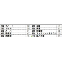 ベネッセ、「親子で楽しめる涼しいおでかけスポット」に関する調査結果を発表 画像