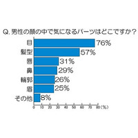 女性にモテるのは「メガネ男子」？「コンタクト男子」？……真相をアイシティが調査 画像