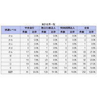 官公庁ホームページのアクセシビリティ、8割が“スタートライン以前” 画像