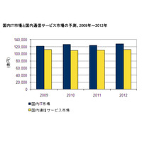 国内IT市場は2012年に回復基調へ……IDC予測 画像