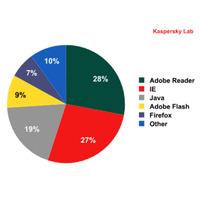 Javaの脆弱性を狙う攻撃がトレンドに……カスペルスキーが注意喚起 画像