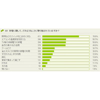 実行している節電の工夫は？……大和ハウスが調査結果 画像