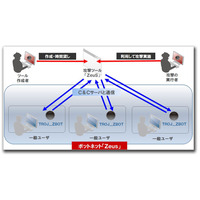 【テクニカルレポート】インターネットバンキングを標的とした攻撃とパスワード管理……トレンドマイクロ・セキュリティブログ 画像