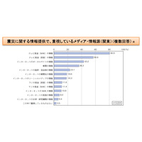 【情報通信白書】震災時の情報通信利用……デジタル情報のアナログ化が不十分 画像