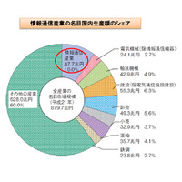 【情報通信白書】情報通信産業の市場規模は87.7兆円 画像