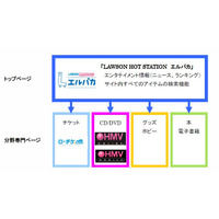 ローソン、共通ポイントが貯まる総合エンタメモール「エルパカ」オープン！ 画像