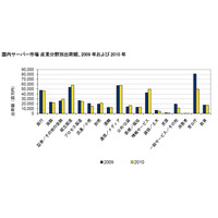 2015年の国内サーバ市場、「通信／メディア」分野がトップに 画像