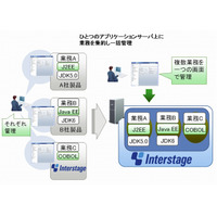 富士通、プライベートクラウドでの業務集約に最適な「Interstage Application Server V10」販売開始 画像