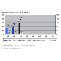 Facebook「いいね！」の数、1万以上のページは前月比1.6倍に 画像