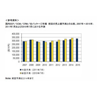 2011年のERPなどのEAパッケージ市場は縮小傾向に 画像