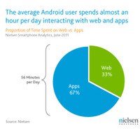 Androidスマートフォンの利用時間は1日約56分 画像