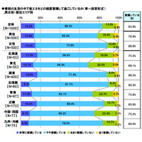 「日本はスマートグリッドを普及させるべき」7割半……東京工芸大、「節電意識調査」実施 画像