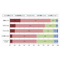 60歳以上が最も利用する情報端末は「テレビ」、信頼していないメディアでも1位…gooリサーチ調べ 画像