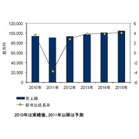 国内コラボ／コンテンツアプリ市場規模は941億円、2015年には1千億市場に…IDC予測 画像