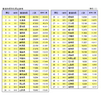 社長輩出の最も多い地域や大学は？ 画像