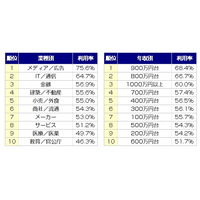 SNS利用は年収が高い人ほど積極的、背景に「Facebookと語学力」……DODA調べ 画像