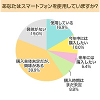 働く女性の約8割がスマートフォンに興味あり……カウネット調べ 画像