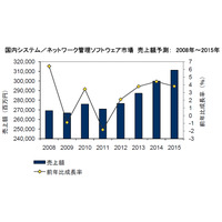 「仮想化」と「自動化」が市場を牽引……IDC、国内システム／ネット管理ソフト市場予測 画像