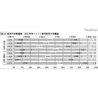 震災の影響大きく…マイコミ「2011年度 就職戦線総括」 画像