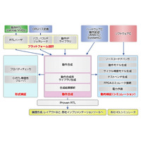 NEC、半導体設計の高位合成ツール「CyberWorkBench」のFPGA専用版を世界で初めて販売 画像