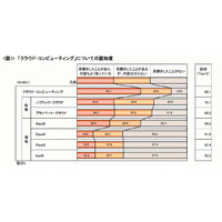 クラウドが「今後ITの主流となる」と考える人は69.1％……クロス・マーケティング調べ  画像