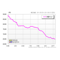 地デジ化から1ヵ月後の今が液晶テレビの買い時？……カカクコム調べ 画像