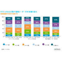 電子書籍リーダー所有者の6割以上は女性……米ニールセン調べ 画像