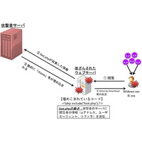 不正コードが動的に変化……セキュアブレイン、新たなサイト改ざん攻撃を確認 画像