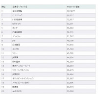 「Webサイト価値ランキング2011」、前年4位の全日空が1位に 画像